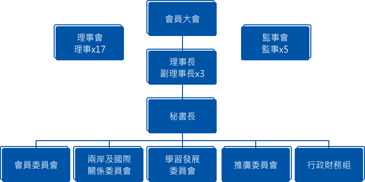 協會組織架構